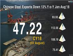 Chinese Finished Steel Exports Drop 13% during Jan-Aug’18