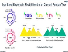 Iranian Billet Export Increases by 13% in Current Persian Year