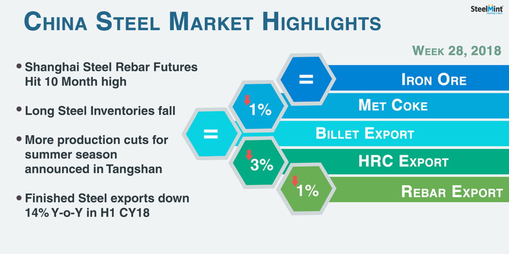 Chinese Steel Market Highlights- Week 28, 2018