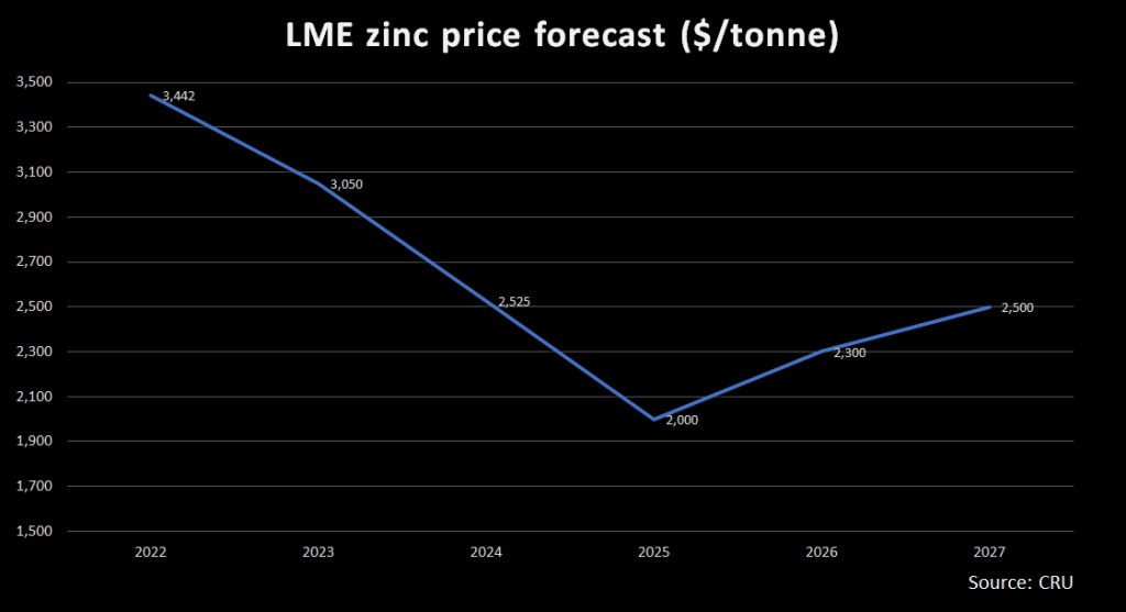 Zinc price could hit $2,000/t by 2025 on ballooning surplus